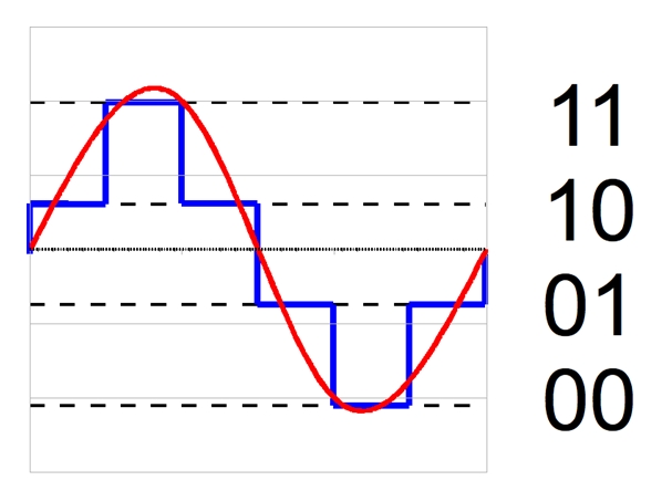 digital quantization (source: wikipedia)